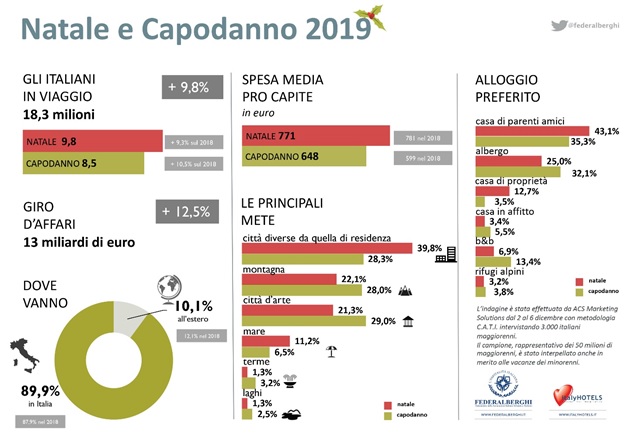 natale e capodanno 2019